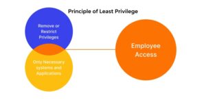 626aa2551302439ae6749e3f_Principle-of-Least-Privilege